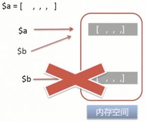 PHP的COW机制1