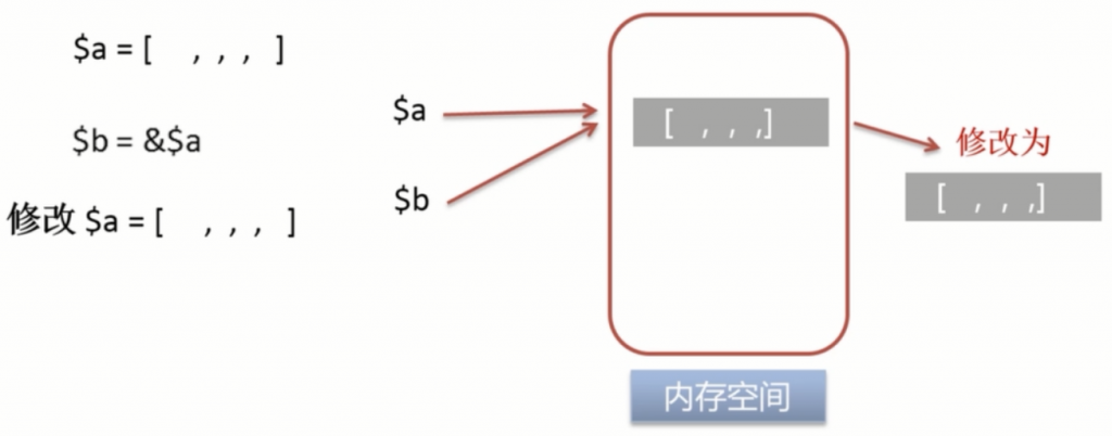 PHP引用变量内存空间