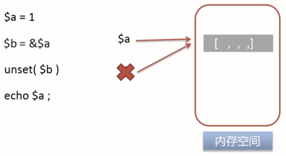 PHP的unset只会取消引用